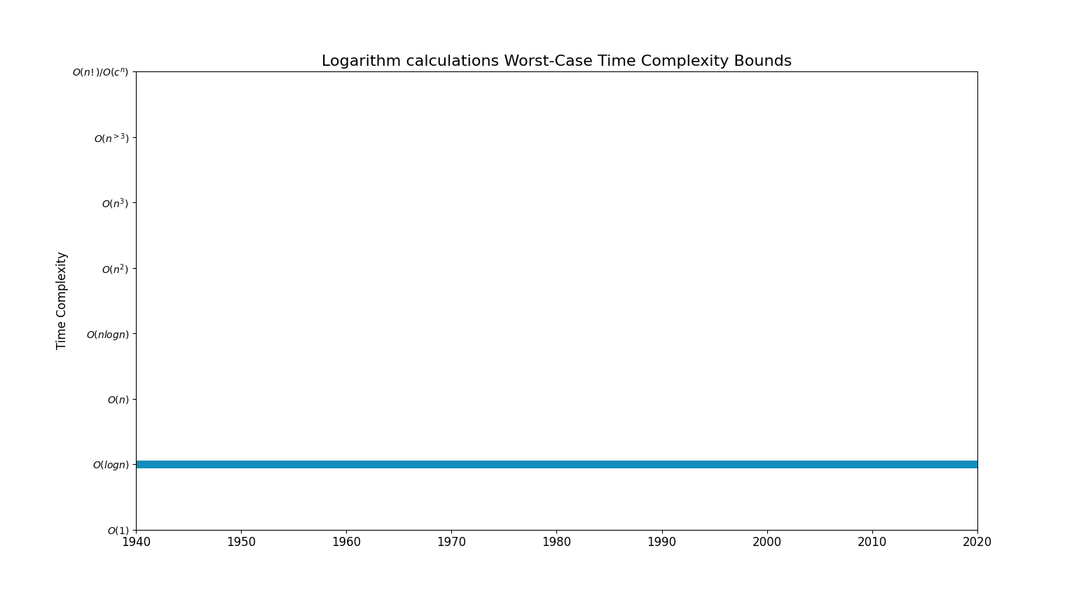 Logarithm calculationsBoundsChart.png