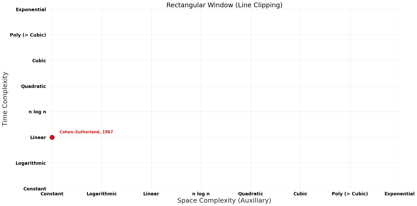 Line Clipping - Rectangular Window - Pareto Frontier.png