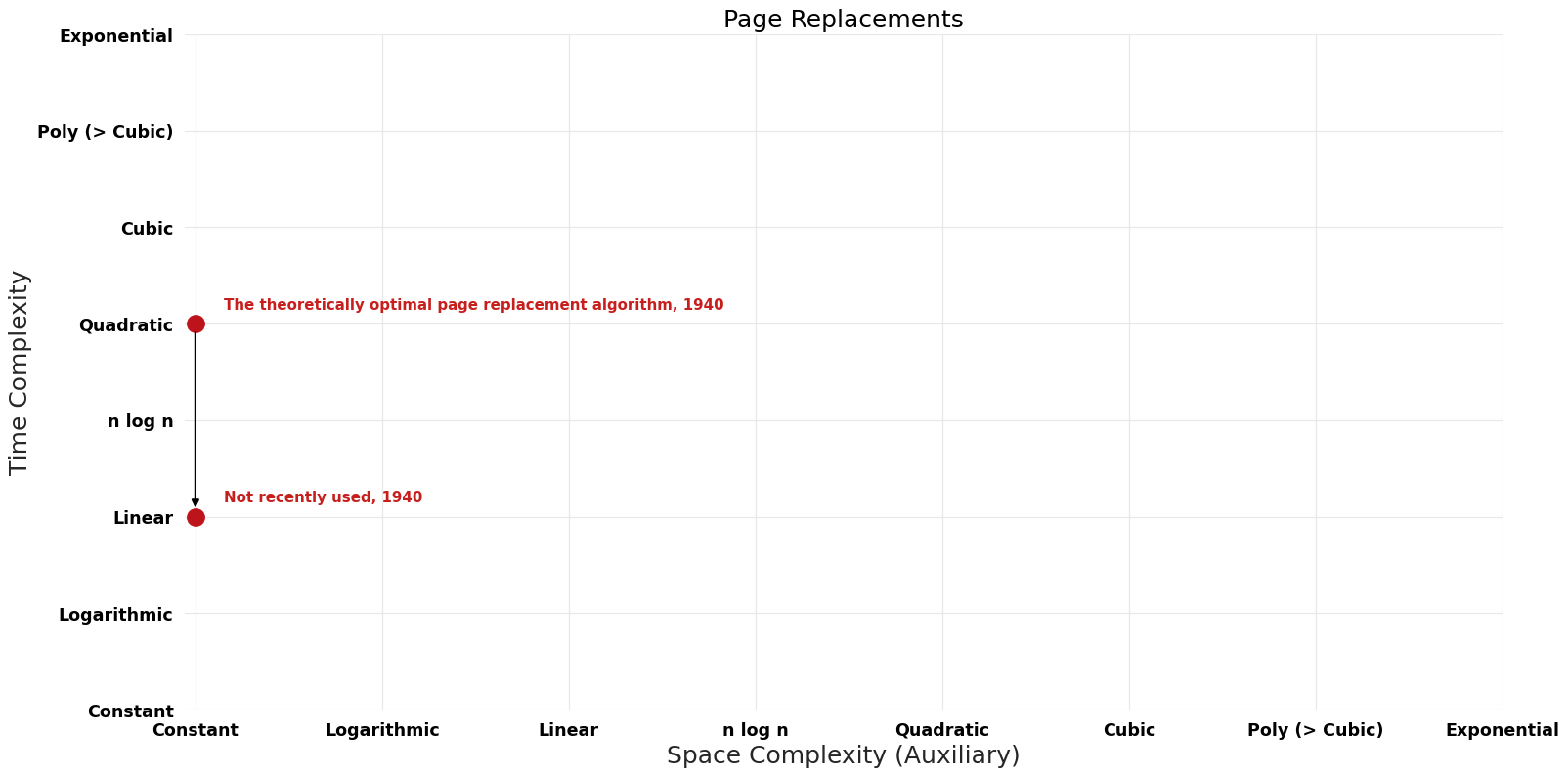 Page Replacements - Pareto Frontier.png