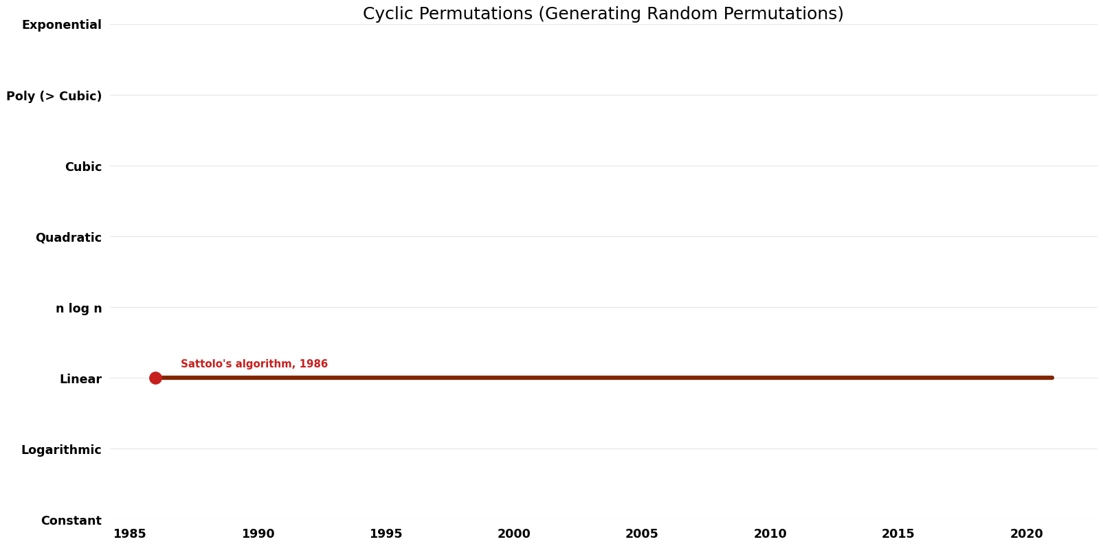 Generating Random Permutations - Cyclic Permutations - Time.png