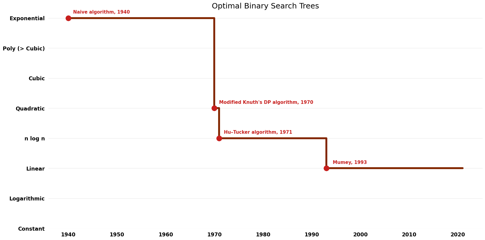 Optimal Binary Search Trees - Time.png