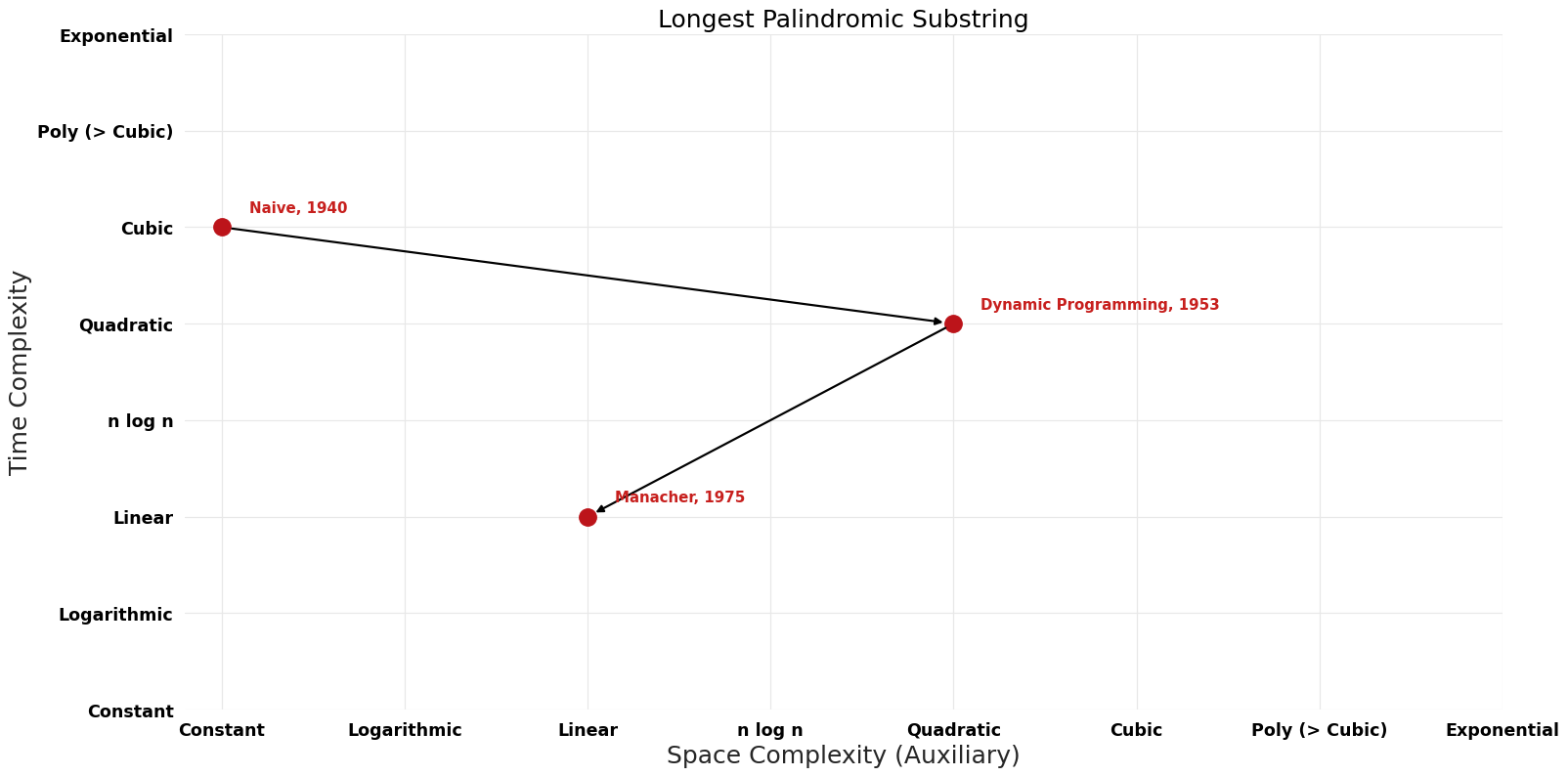 Longest Palindromic Substring - Pareto Frontier.png