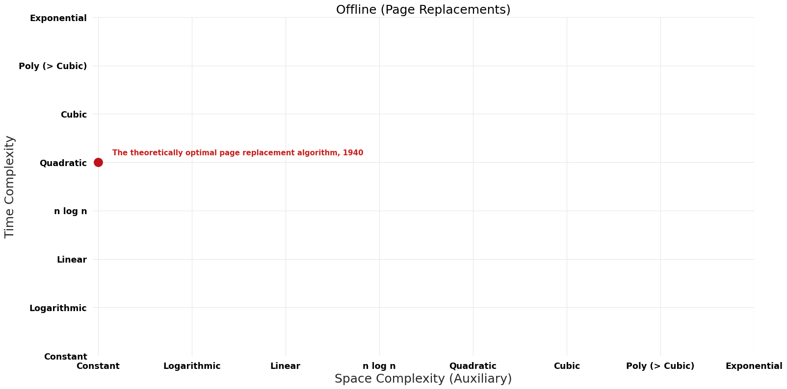 Page Replacements - Offline - Pareto Frontier.png