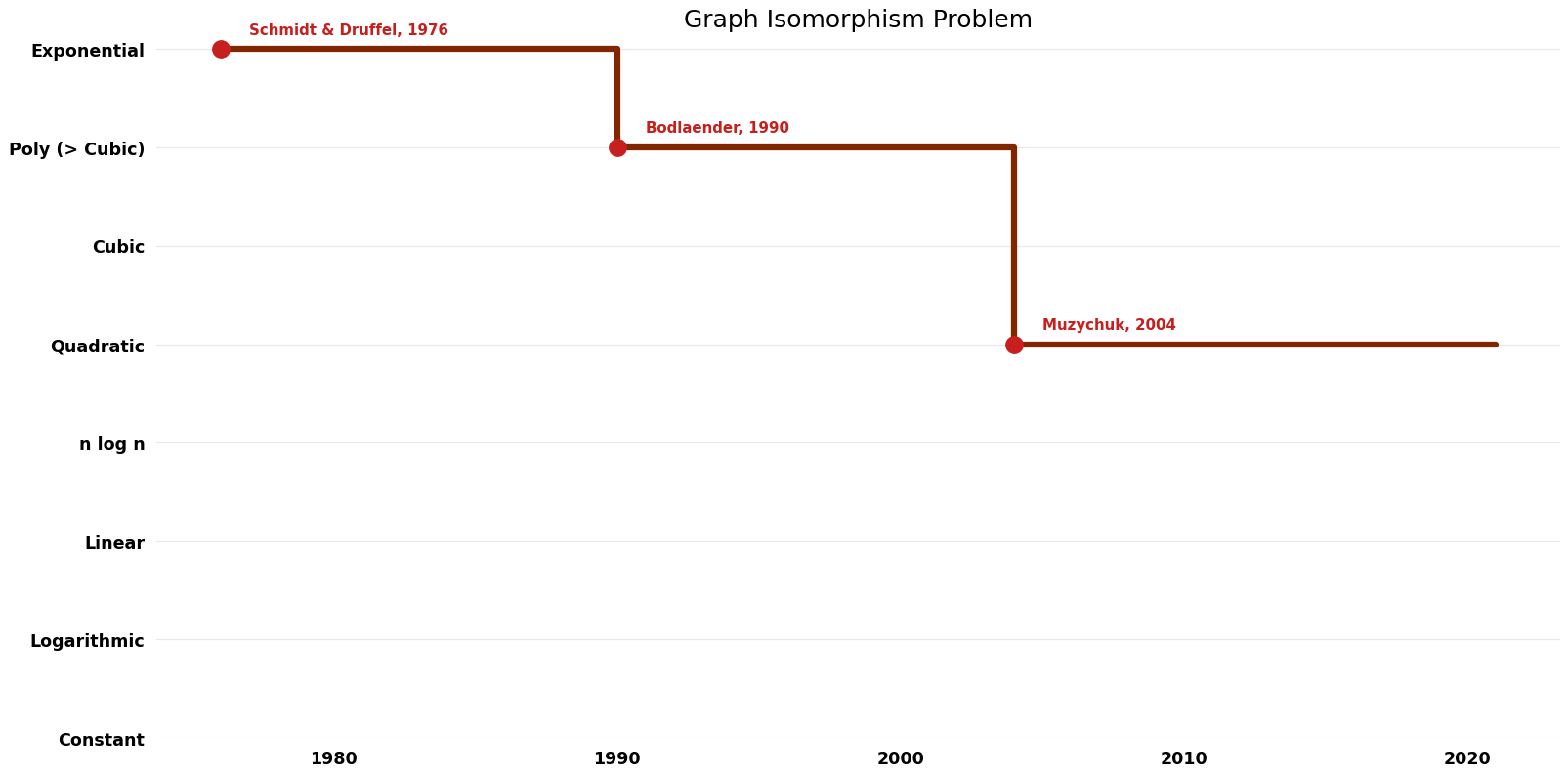 Graph Isomorphism Problem - Time.png