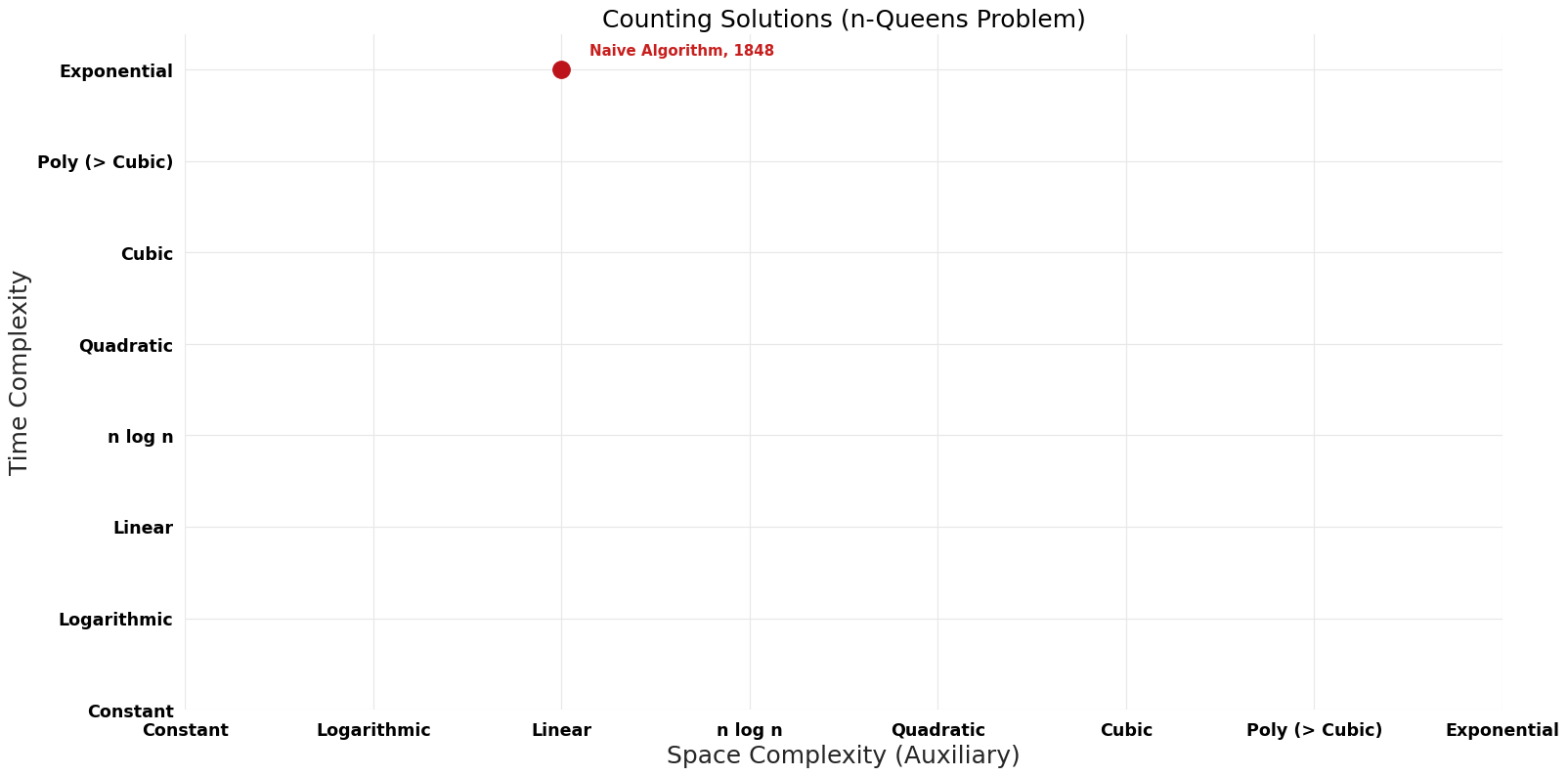 N-Queens Problem - Counting Solutions - Pareto Frontier.png
