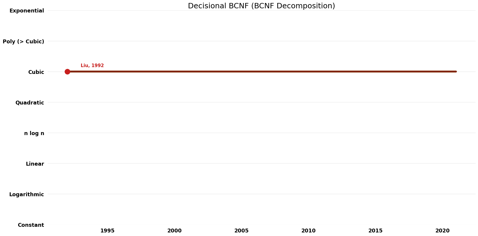 BCNF Decomposition - Decisional BCNF - Time.png