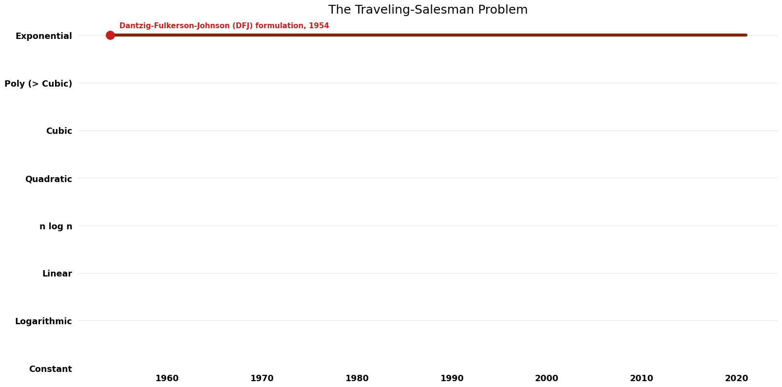 The Traveling-Salesman Problem - Time.png