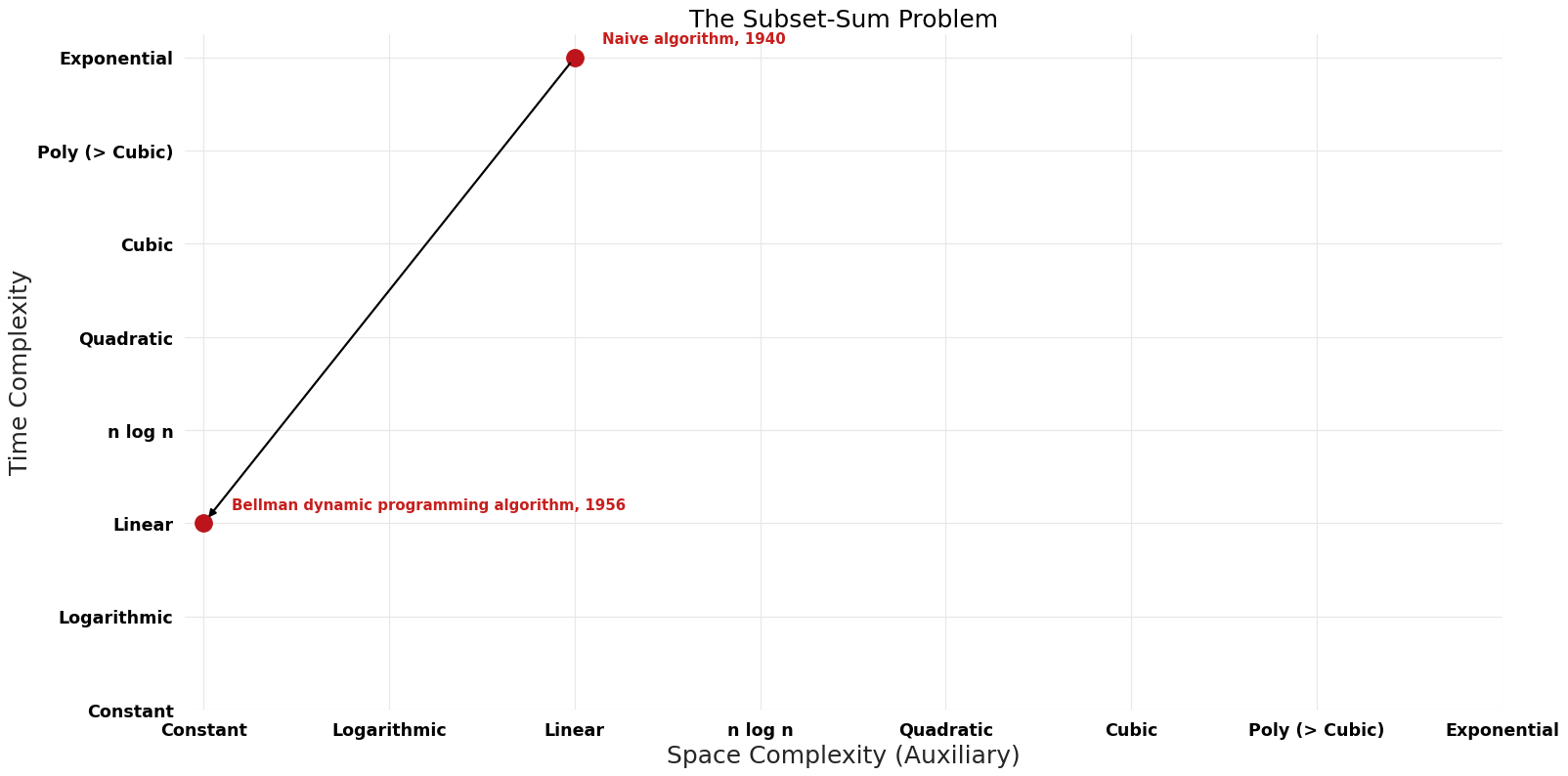 The Subset-Sum Problem - Pareto Frontier.png