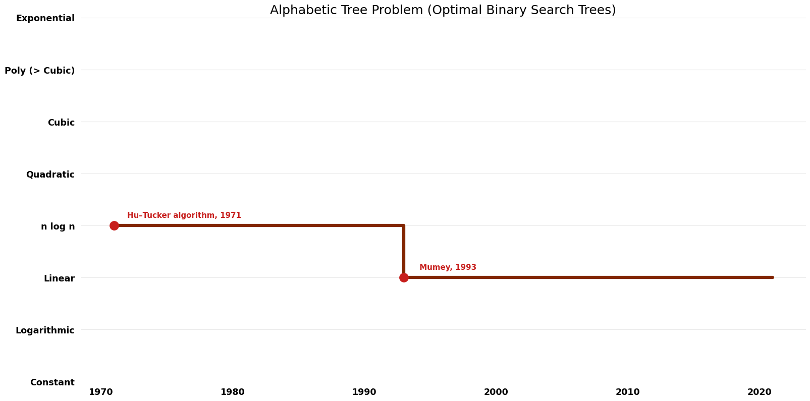 Optimal Binary Search Trees - Alphabetic Tree Problem - Time.png