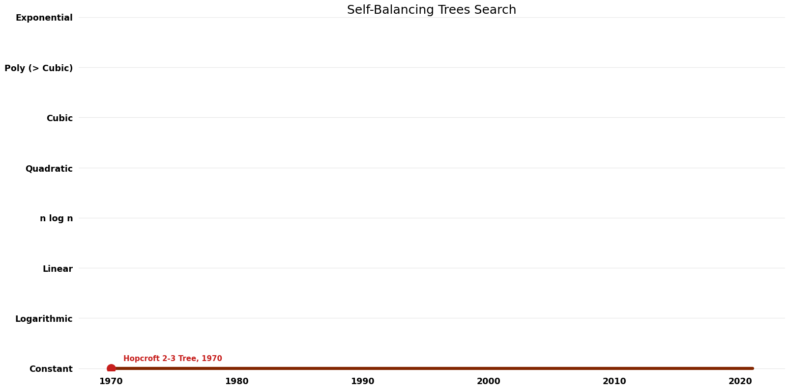 Self-Balancing Trees Search - Space.png