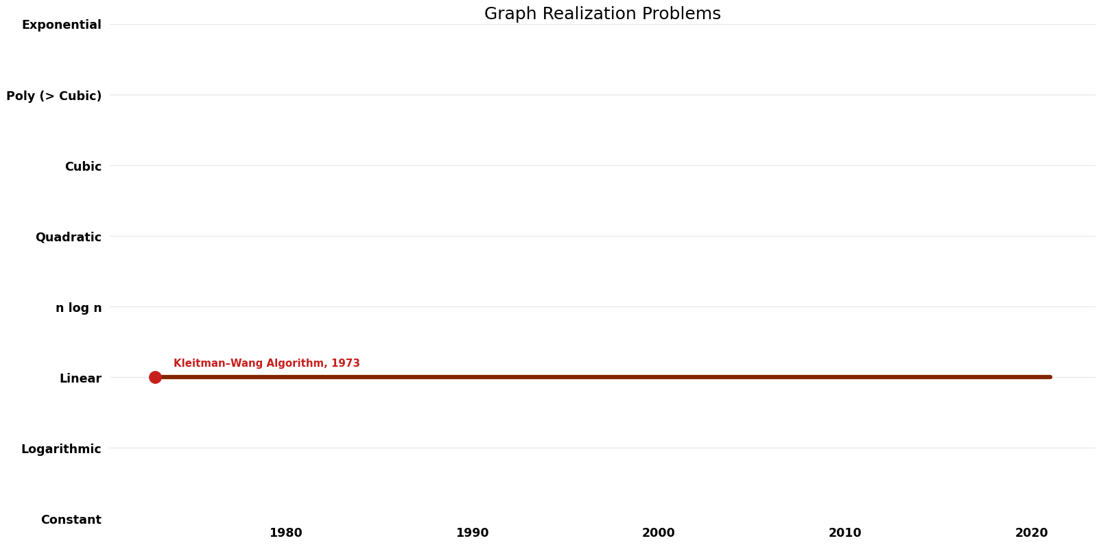 Graph Realization Problems - Time.png