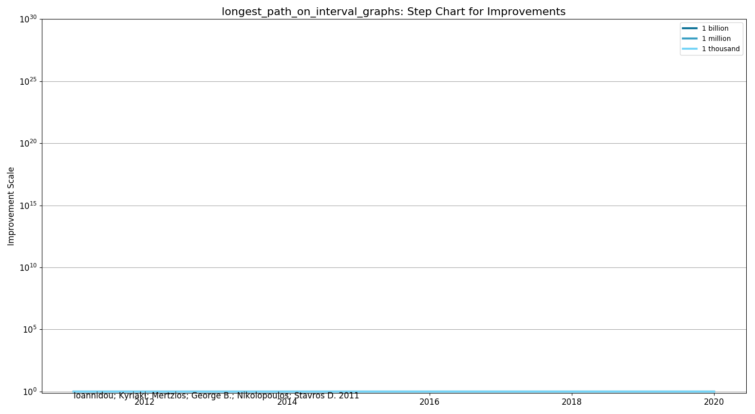 Longest path on interval graphsStepChart.png