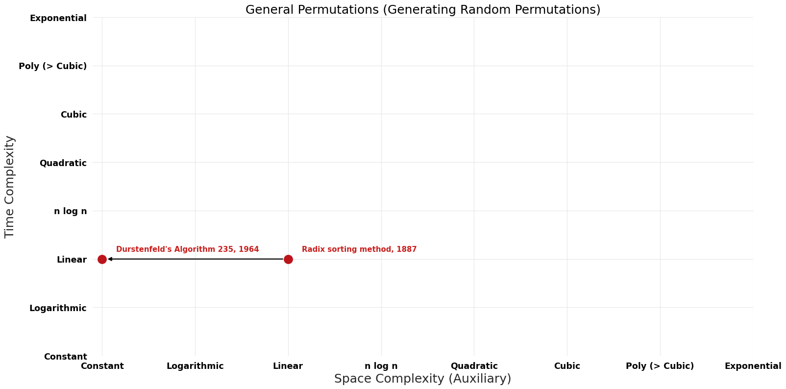 Generating Random Permutations - General Permutations - Pareto Frontier.png