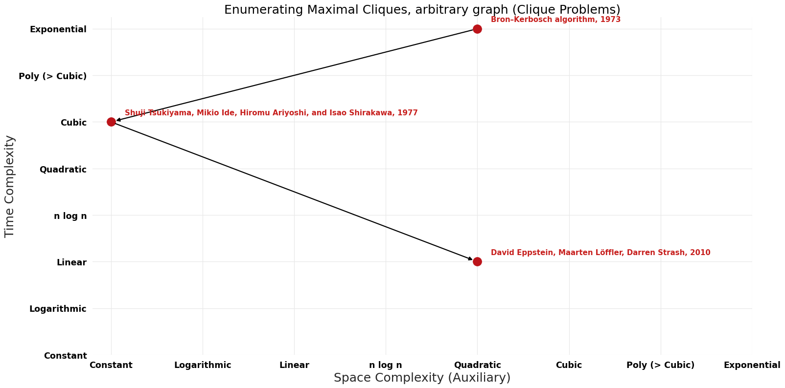 Clique Problems - Enumerating Maximal Cliques, arbitrary graph - Pareto Frontier.png