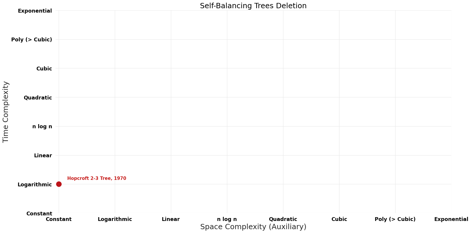 Self-Balancing Trees Deletion - Pareto Frontier.png