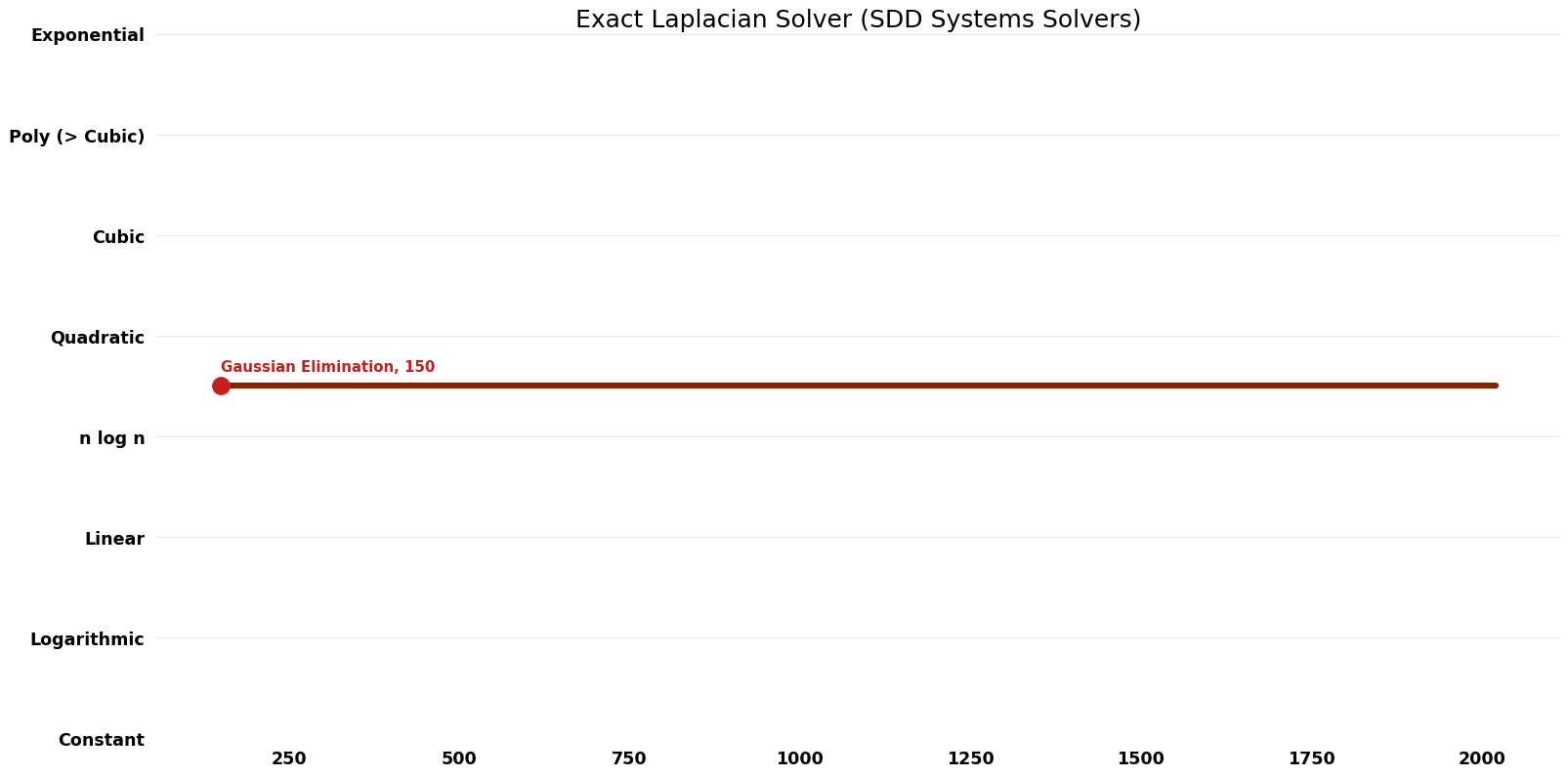 SDD Systems Solvers - Exact Laplacian Solver - Time.png