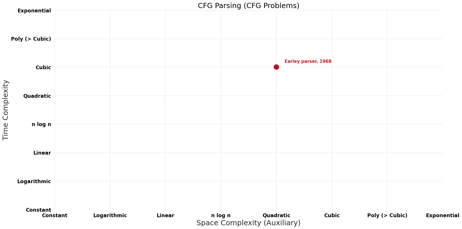CFG Problems - CFG Parsing - Pareto Frontier.png