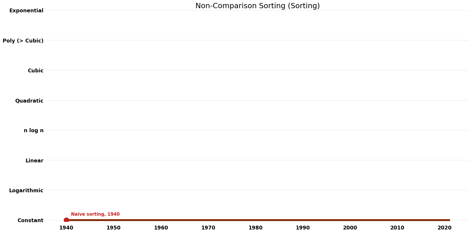 File:Sorting - Non-Comparison Sorting - Space.png