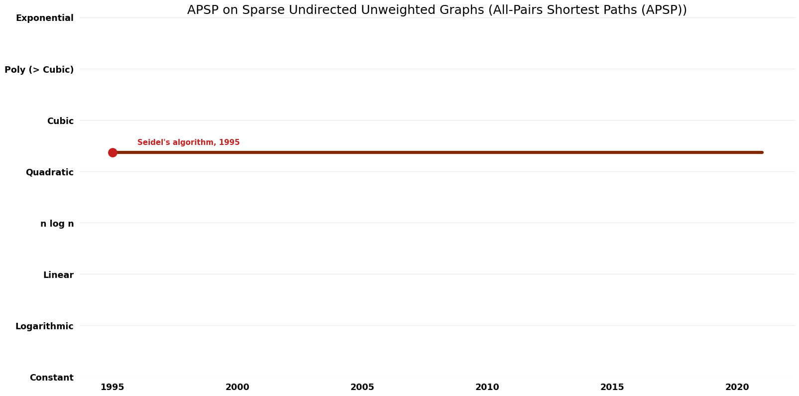 All-Pairs Shortest Paths (APSP) - APSP on Sparse Undirected Unweighted Graphs - Time.png