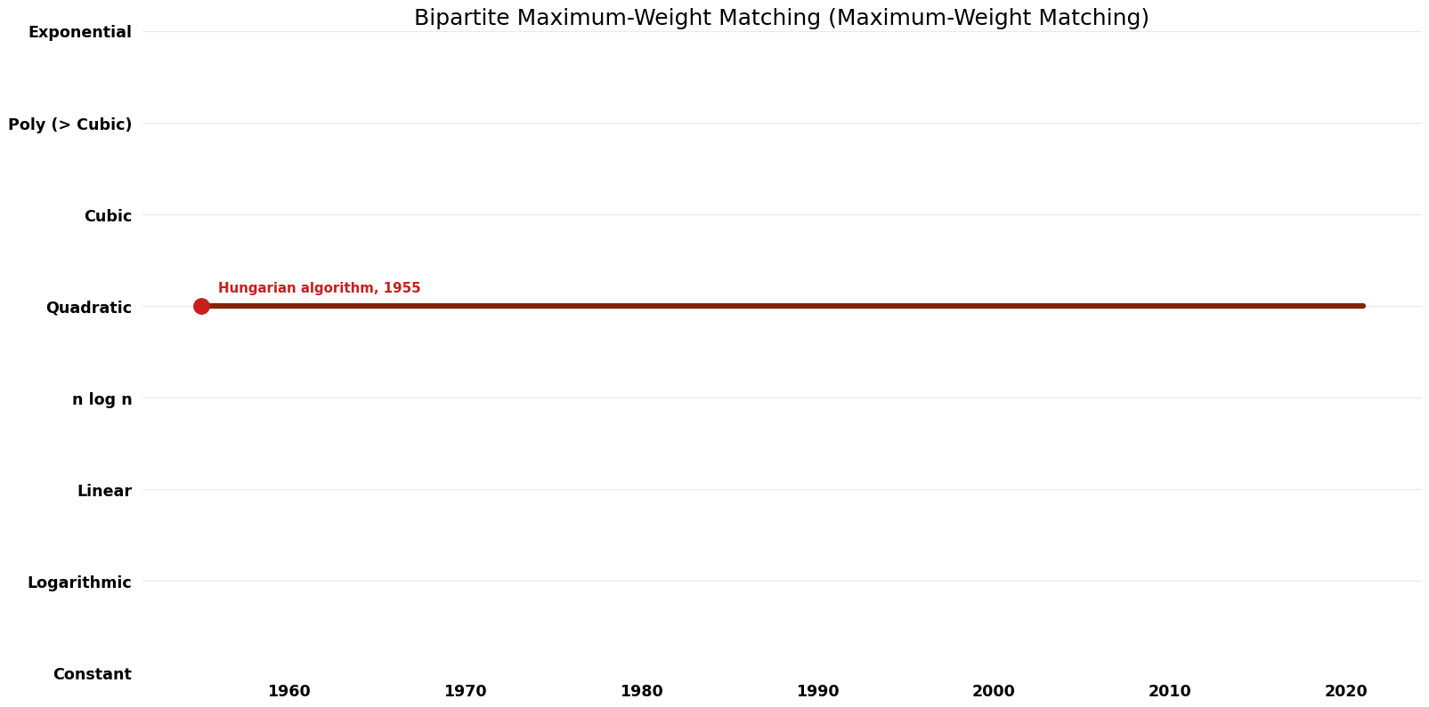 Maximum-Weight Matching - Bipartite Maximum-Weight Matching - Space.png