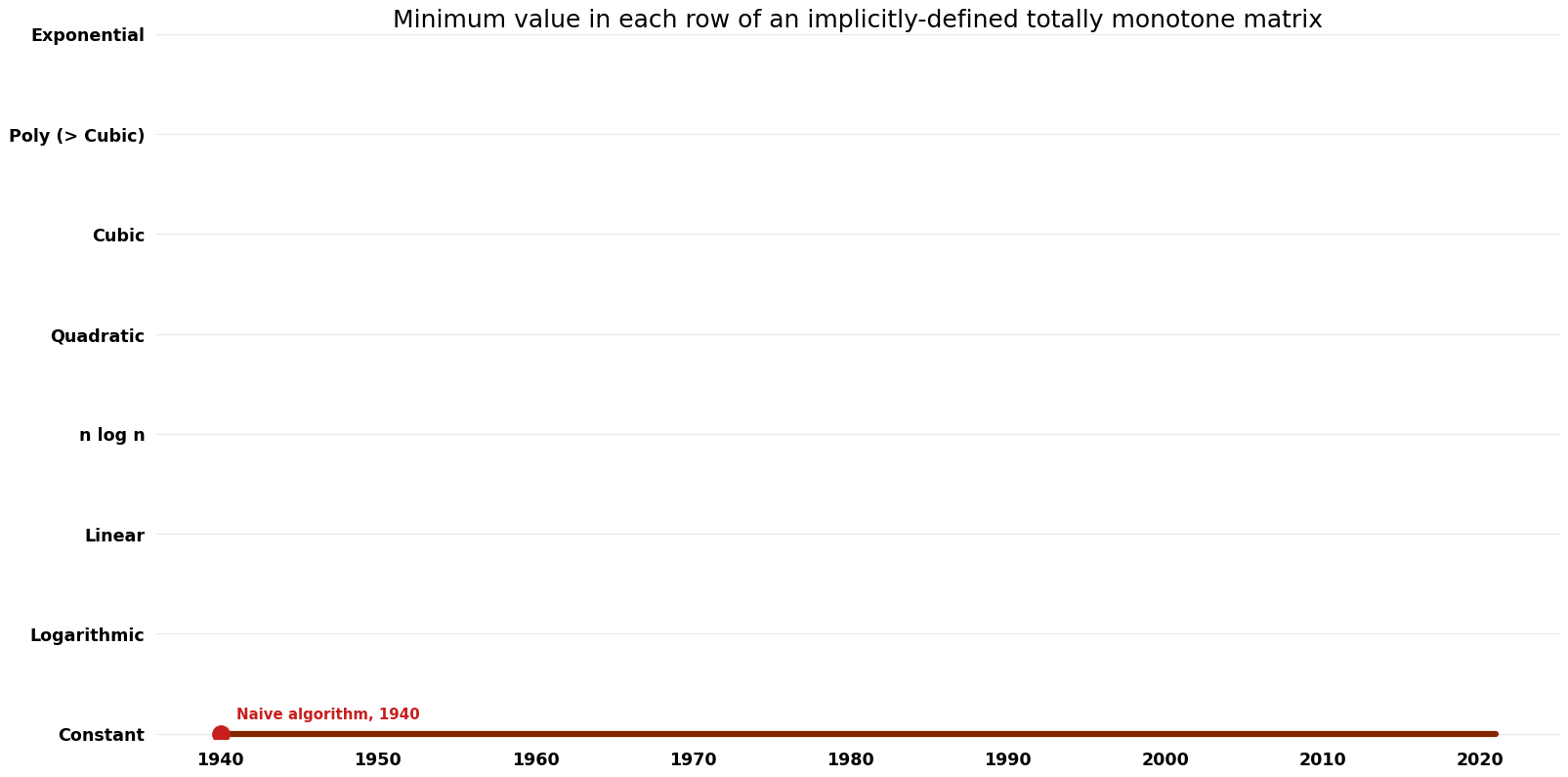 Minimum value in each row of an implicitly-defined totally monotone matrix - Space.png