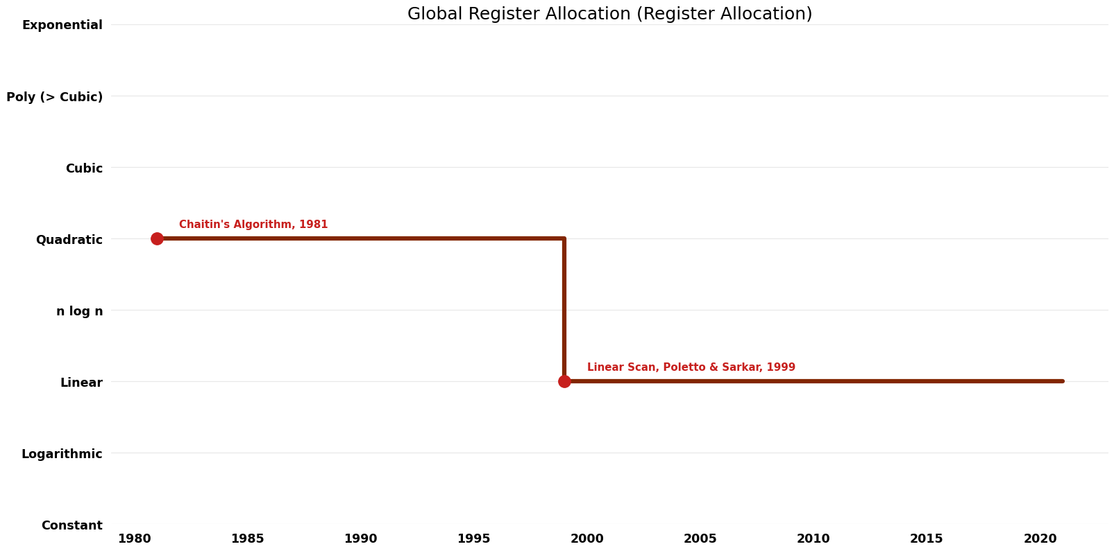 Register Allocation - Global Register Allocation - Time.png