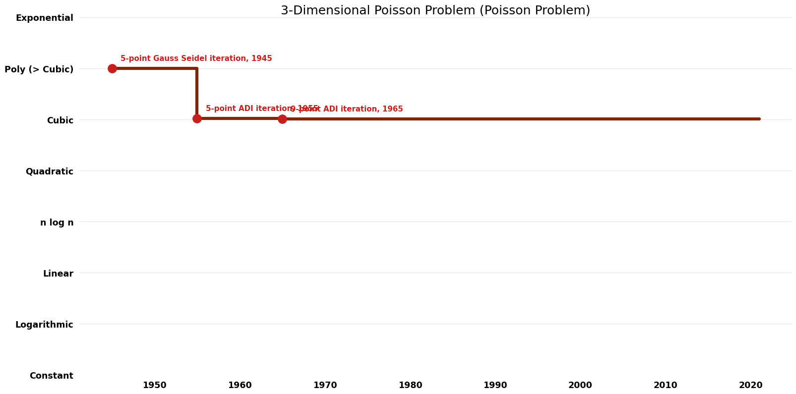 Poisson Problem - 3-Dimensional Poisson Problem - Time.png