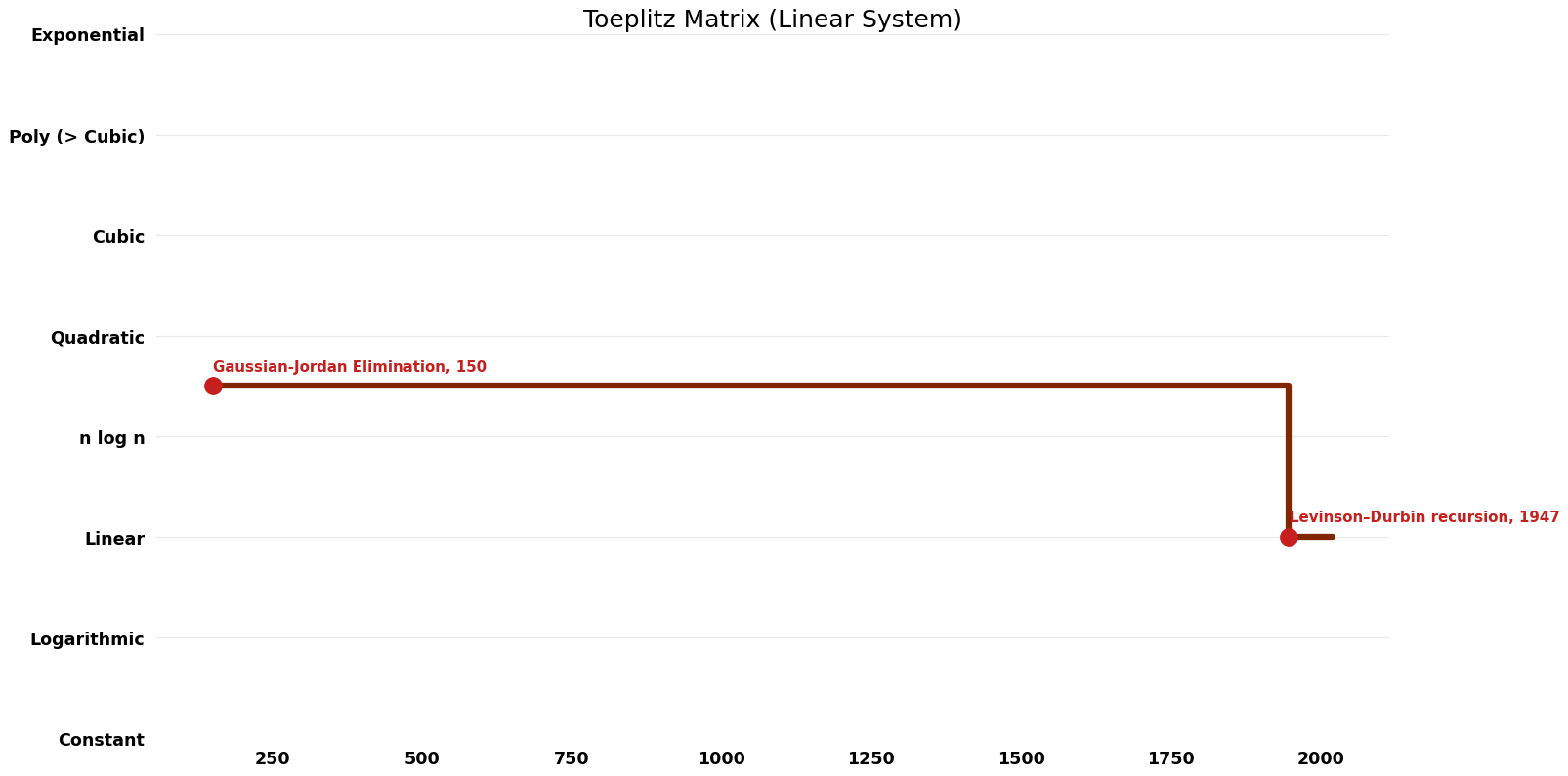 Linear System - Toeplitz Matrix - Time.png