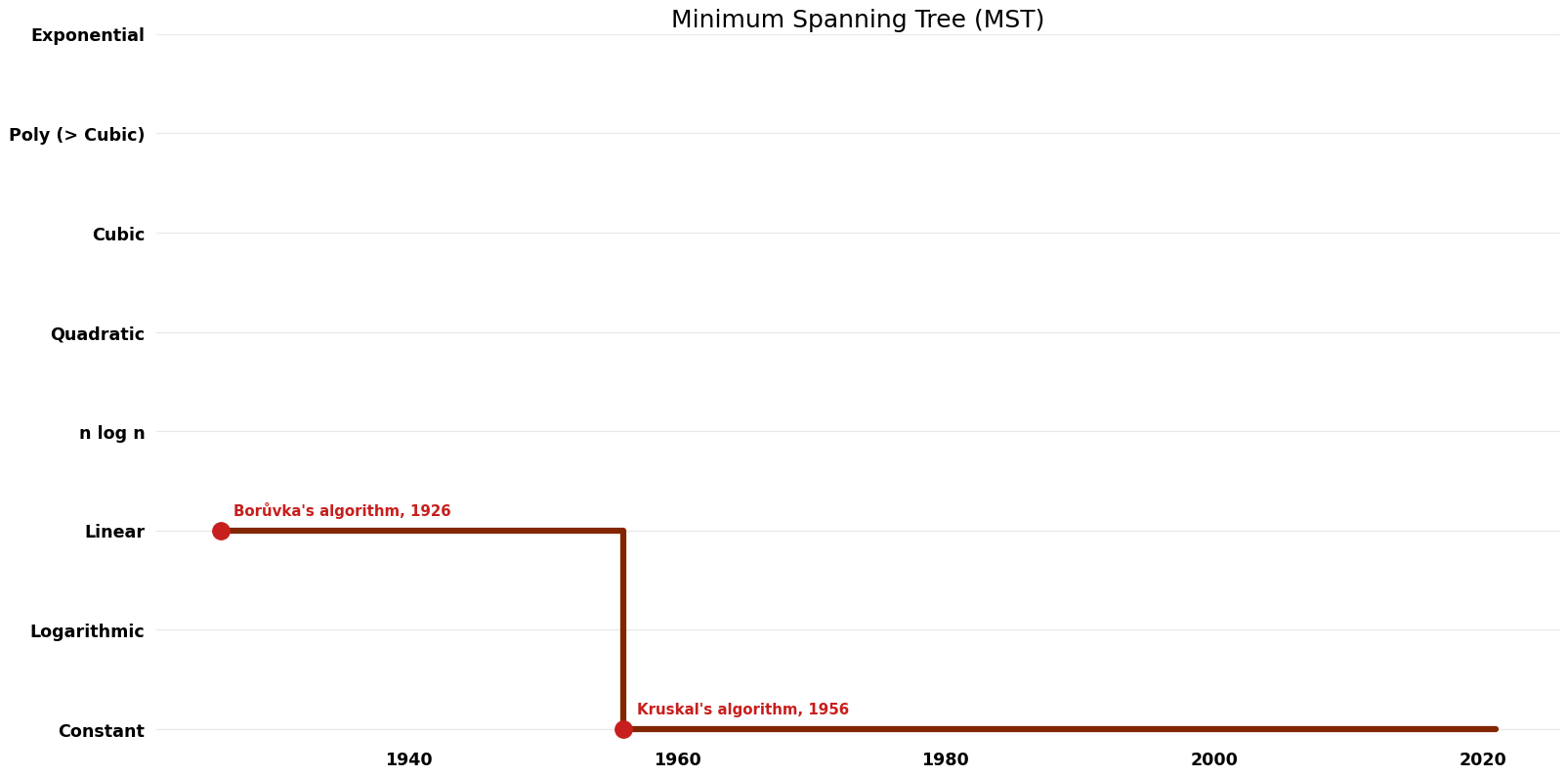 Minimum Spanning Tree (MST) - Space.png