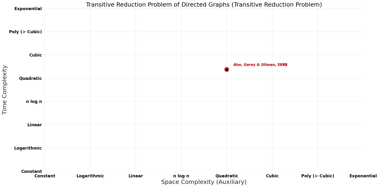Transitive Reduction Problem - Transitive Reduction Problem of Directed Graphs - Pareto Frontier.png