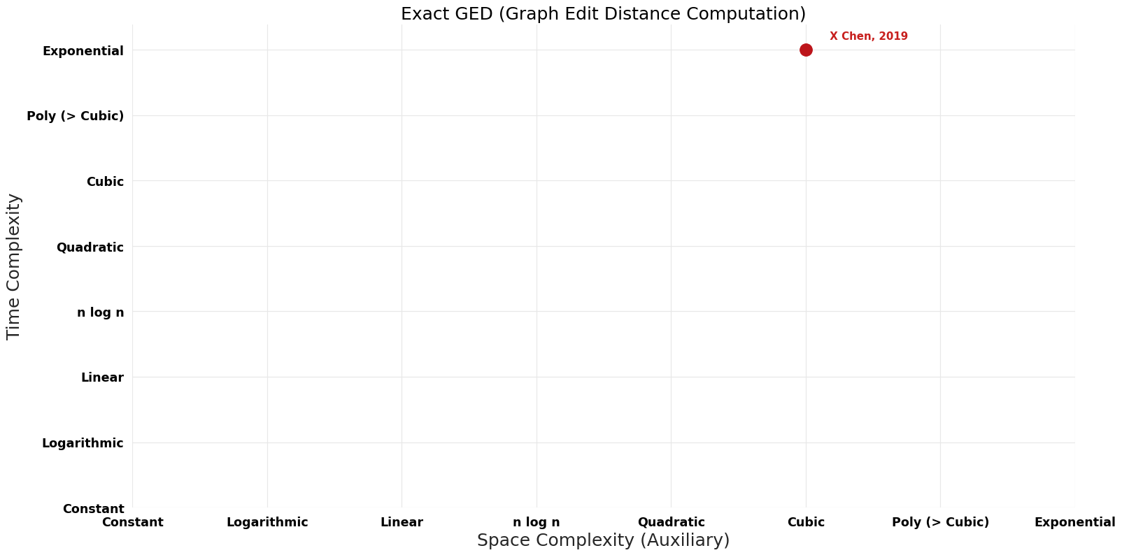 Graph Edit Distance Computation - Exact GED - Pareto Frontier.png