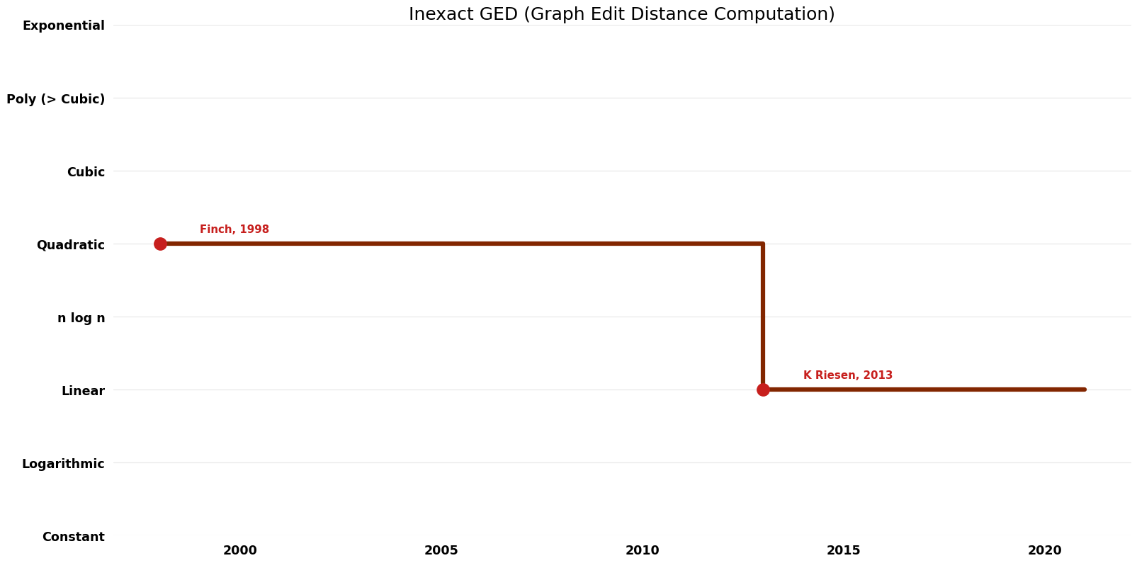 Graph Edit Distance Computation - Inexact GED - Space.png