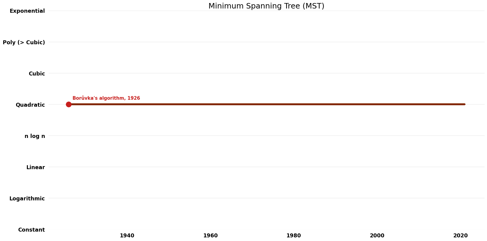 Minimum Spanning Tree (MST) - Time.png