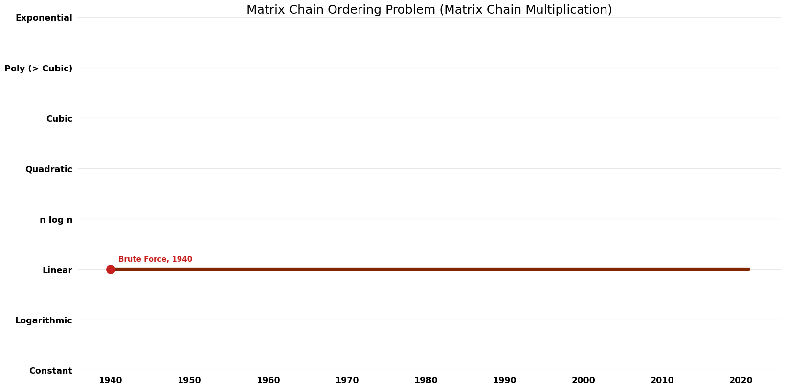 Matrix Chain Multiplication - Matrix Chain Ordering Problem - Space.png