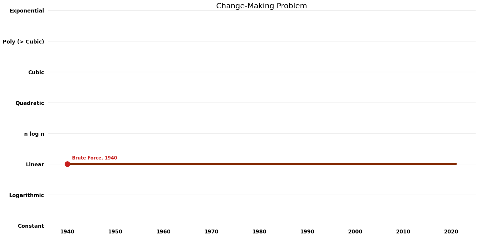 Change-Making Problem - Space.png