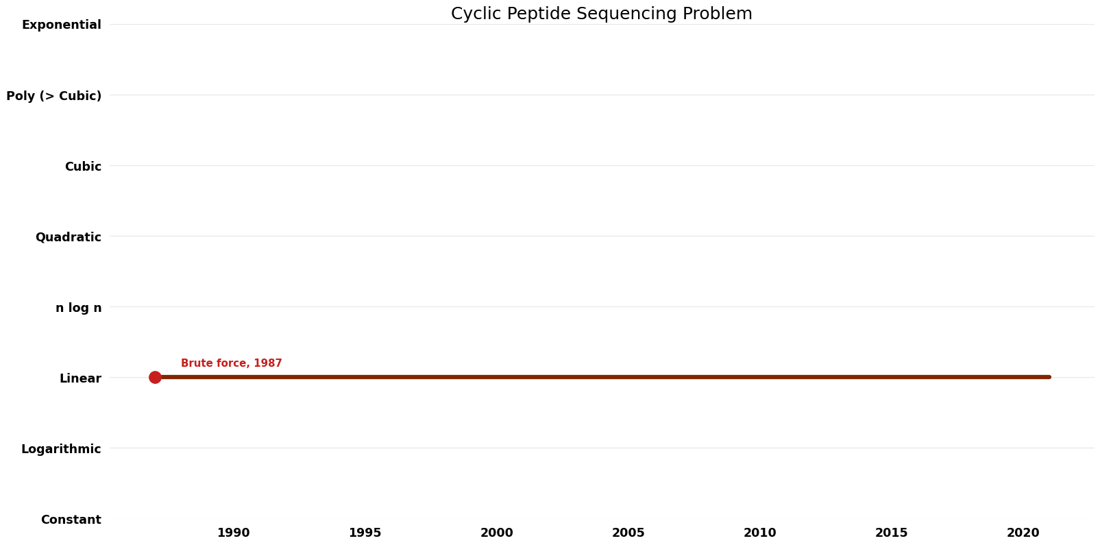 Cyclic Peptide Sequencing Problem - Space.png