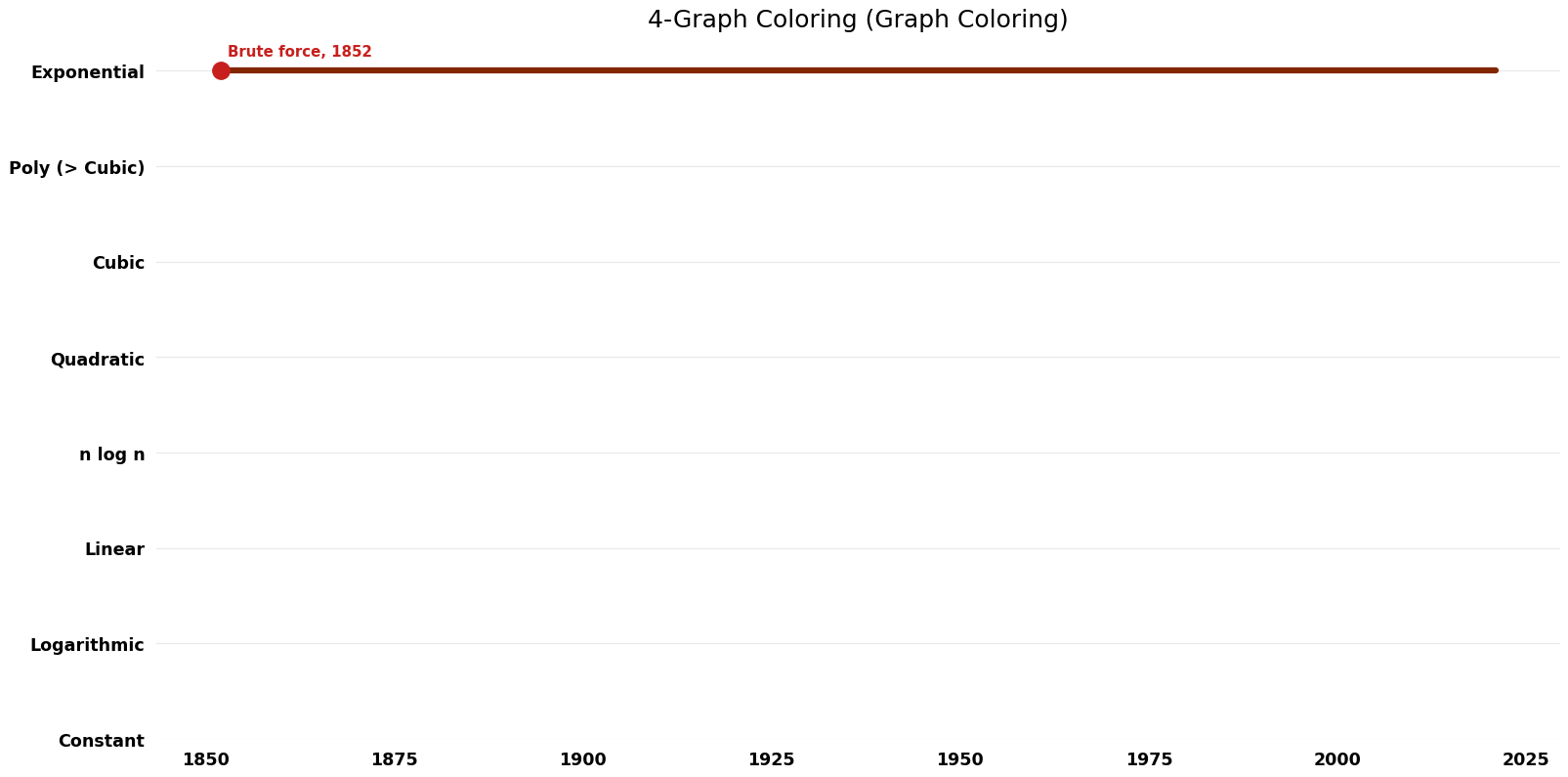 Graph Coloring - 4-Graph Coloring - Time.png