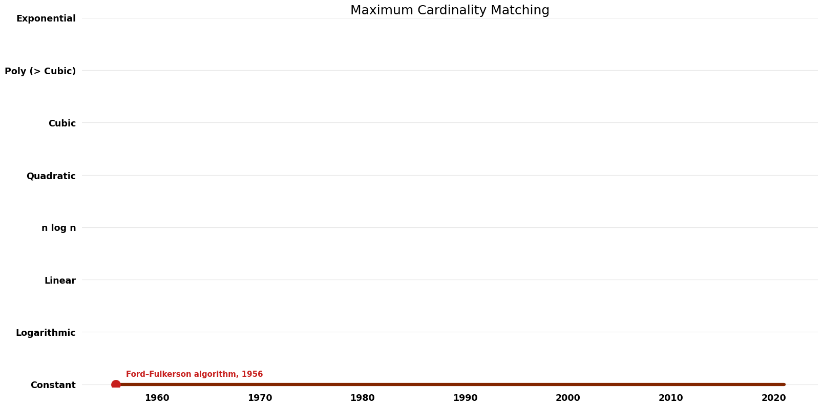 Maximum Cardinality Matching - Space.png