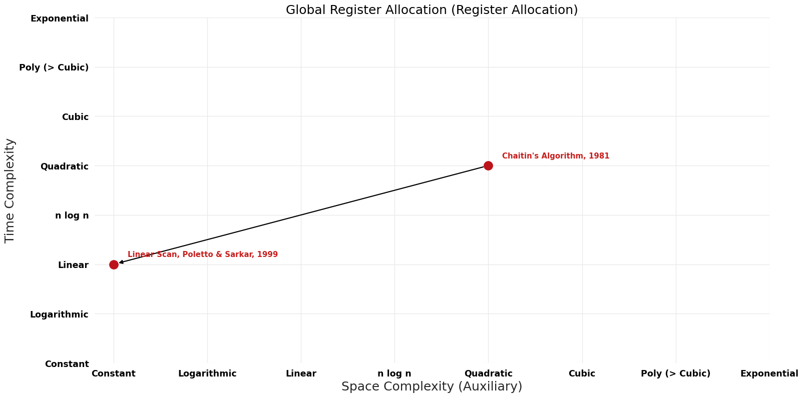 Register Allocation - Global Register Allocation - Pareto Frontier.png
