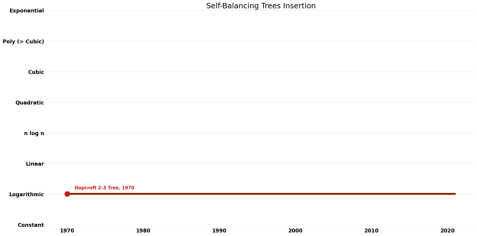 Self-Balancing Trees Insertion - Time.png