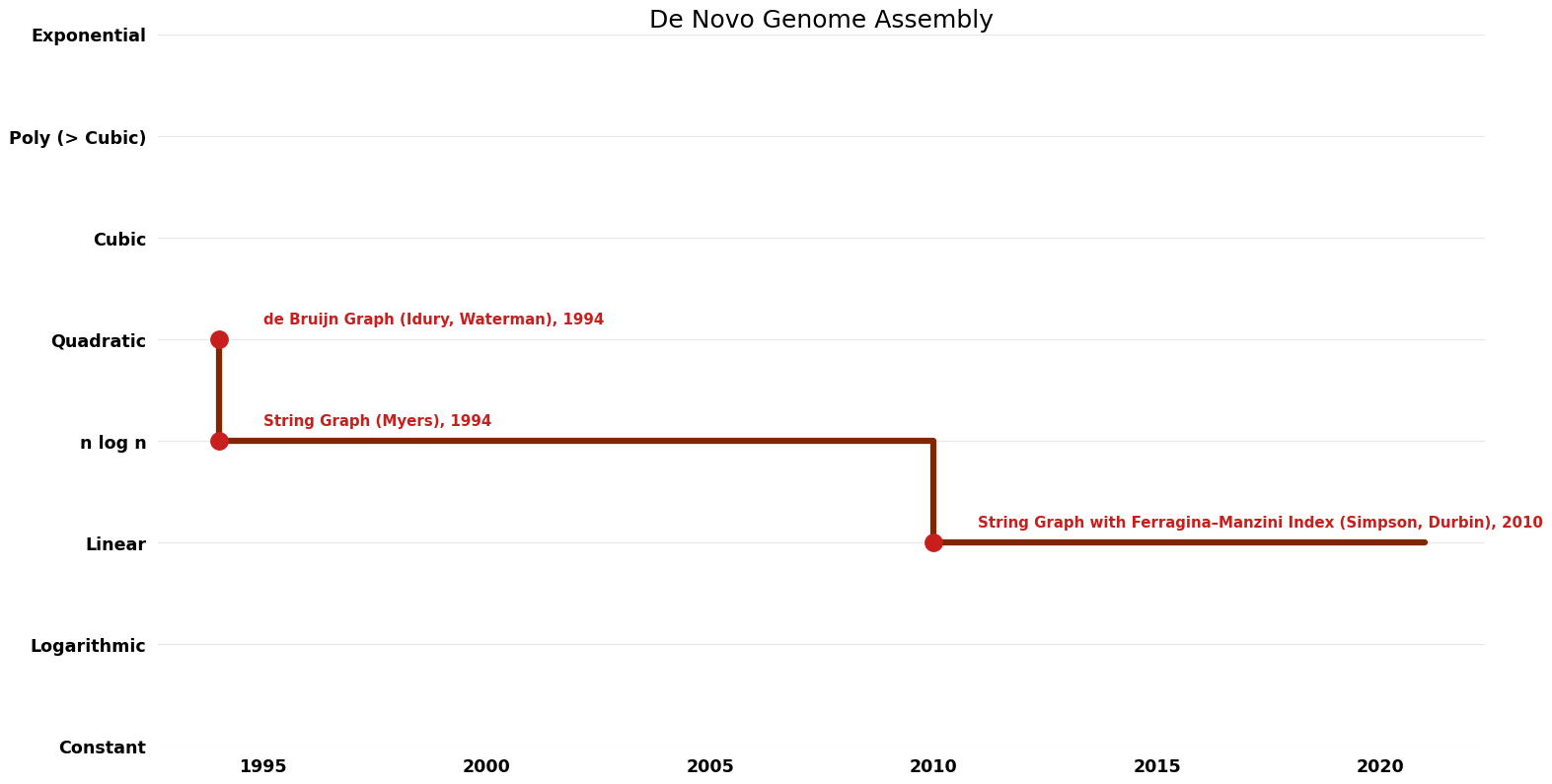 De Novo Genome Assembly - Time.png