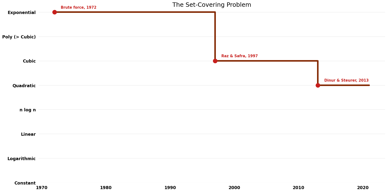 The Set-Covering Problem - Time.png