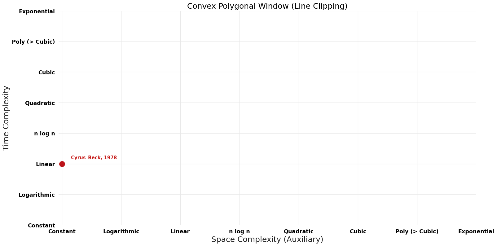 Line Clipping - Convex Polygonal Window - Pareto Frontier.png