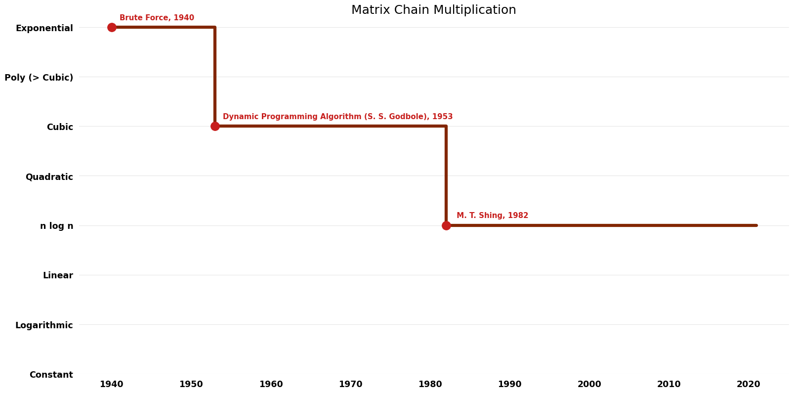 Matrix Chain Multiplication - Time.png
