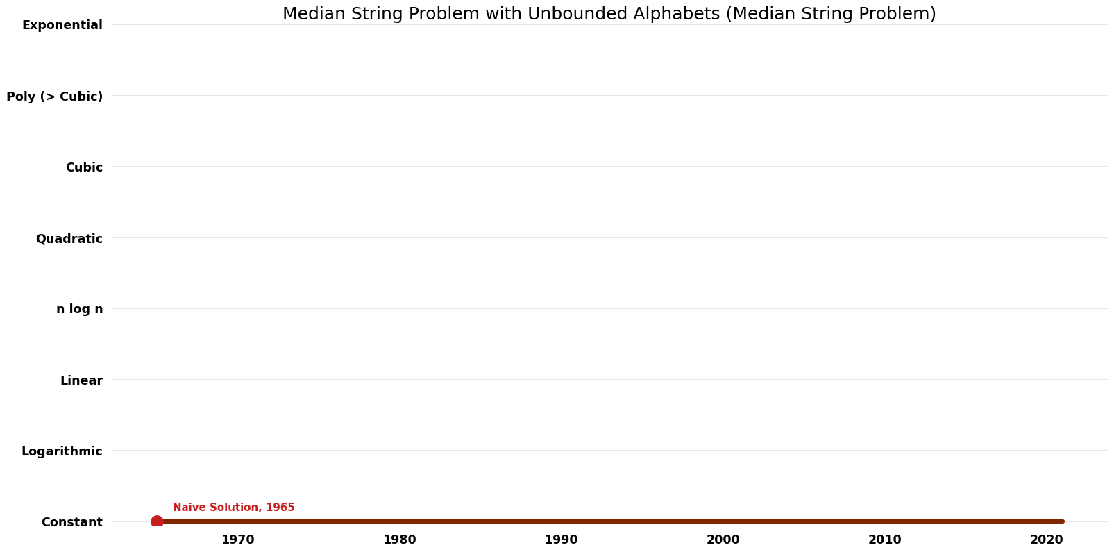 Median String Problem - Median String Problem with Unbounded Alphabets - Space.png