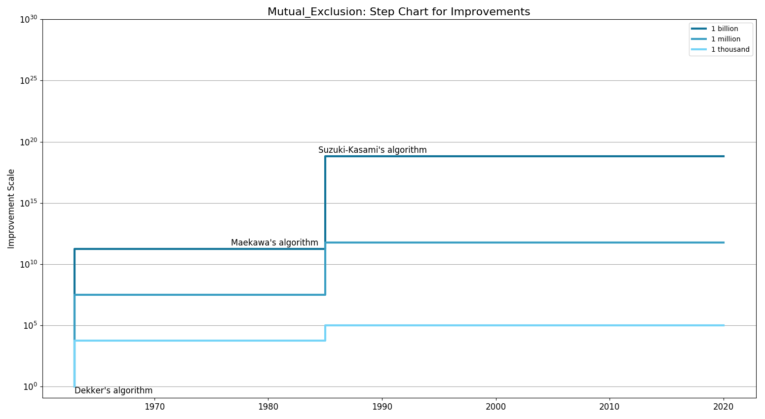 File:Mutual ExclusionStepChart.png