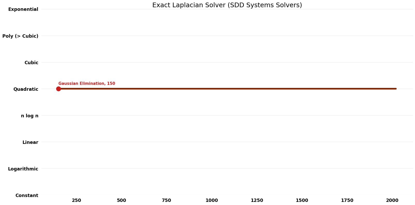 SDD Systems Solvers - Exact Laplacian Solver - Space.png