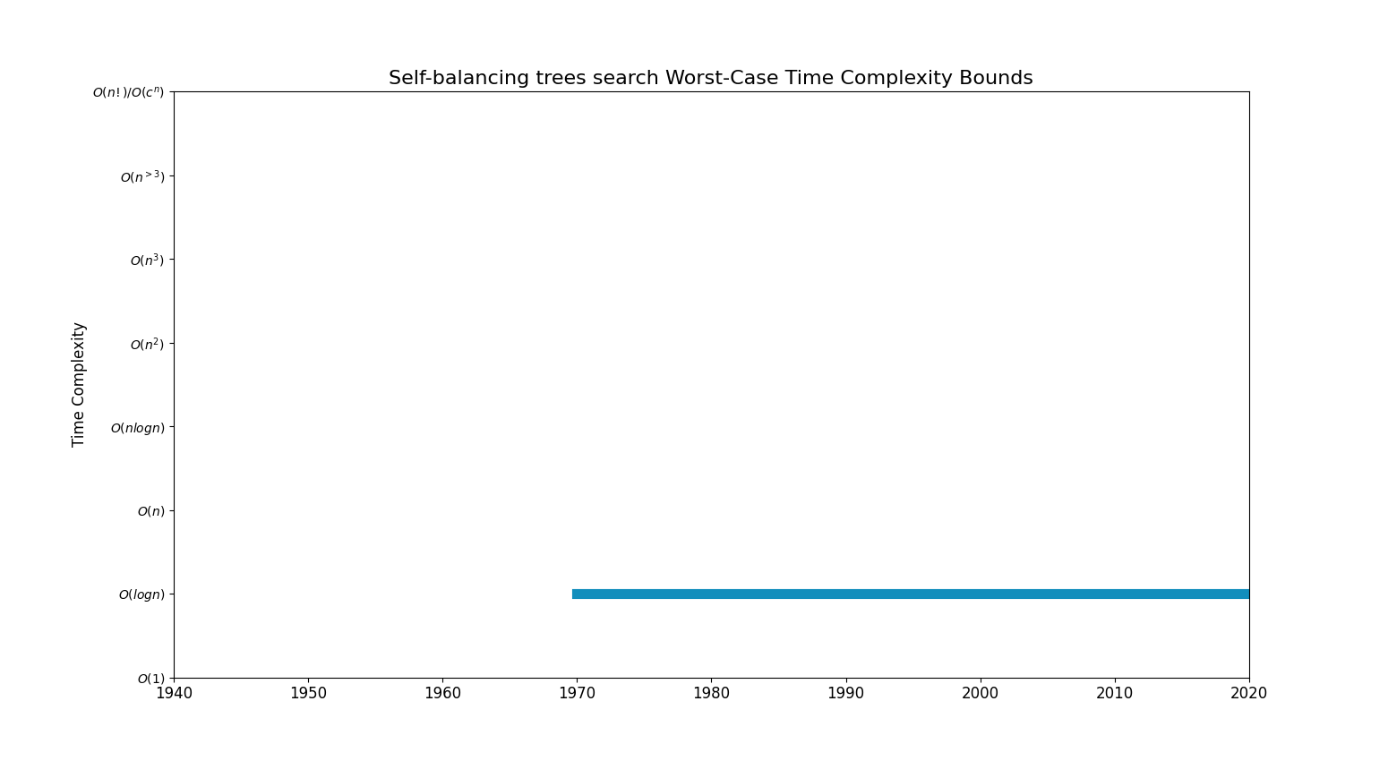 File:Self-balancing trees searchBoundsChart.png