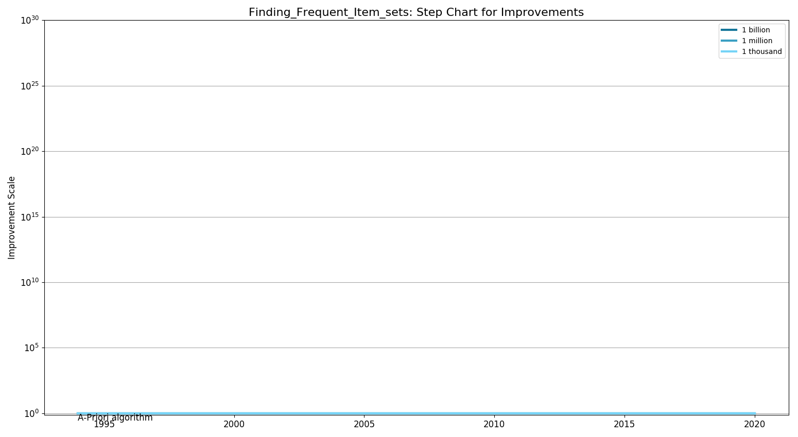 File:Finding Frequent Item setsStepChart.png