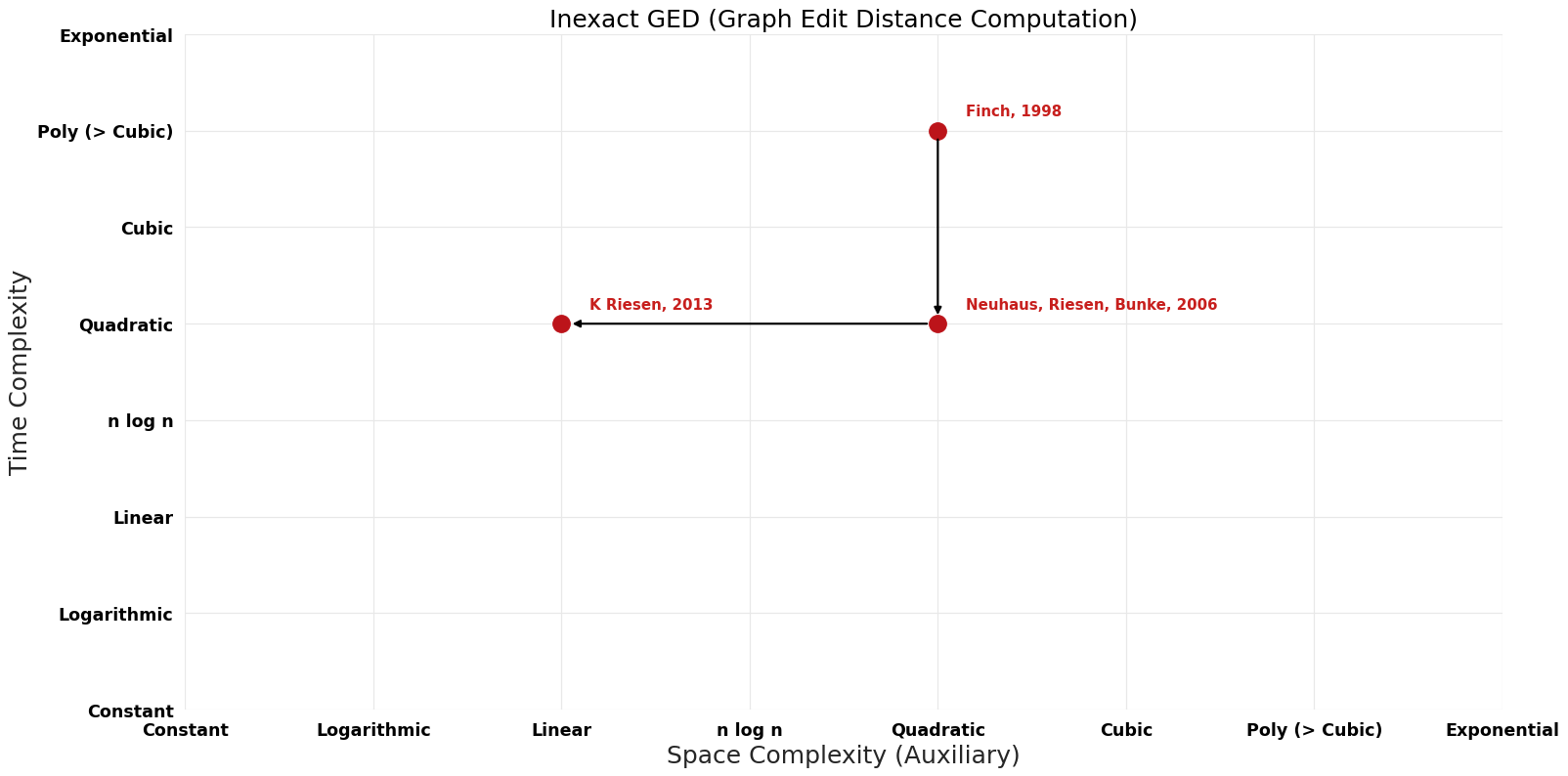 Graph Edit Distance Computation - Inexact GED - Pareto Frontier.png